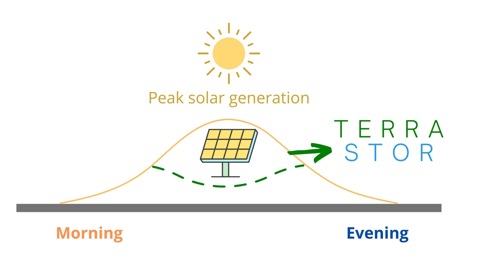 TerraStor shifts excess solar energy from the midday to the evening