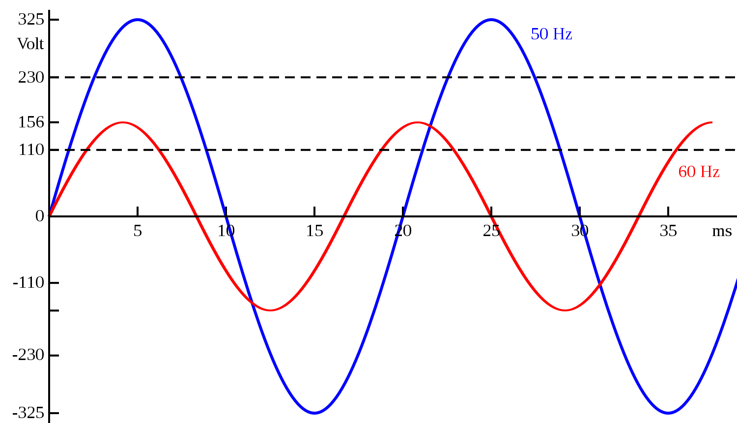 60hz and 50hz