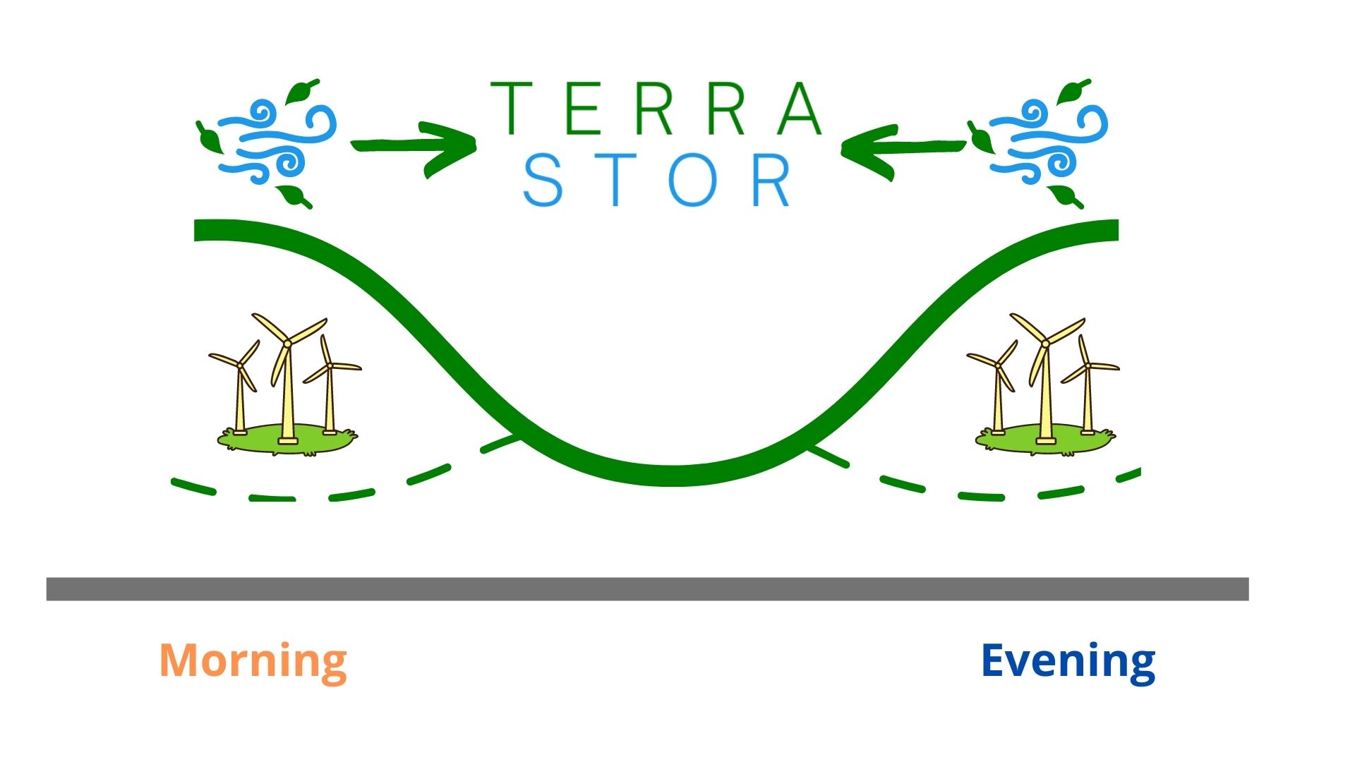TerraStor shifts wind generation